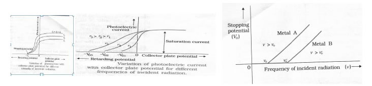 EXPERIMENTAL STUDY OF PHOTOELECTRIC EFFECT